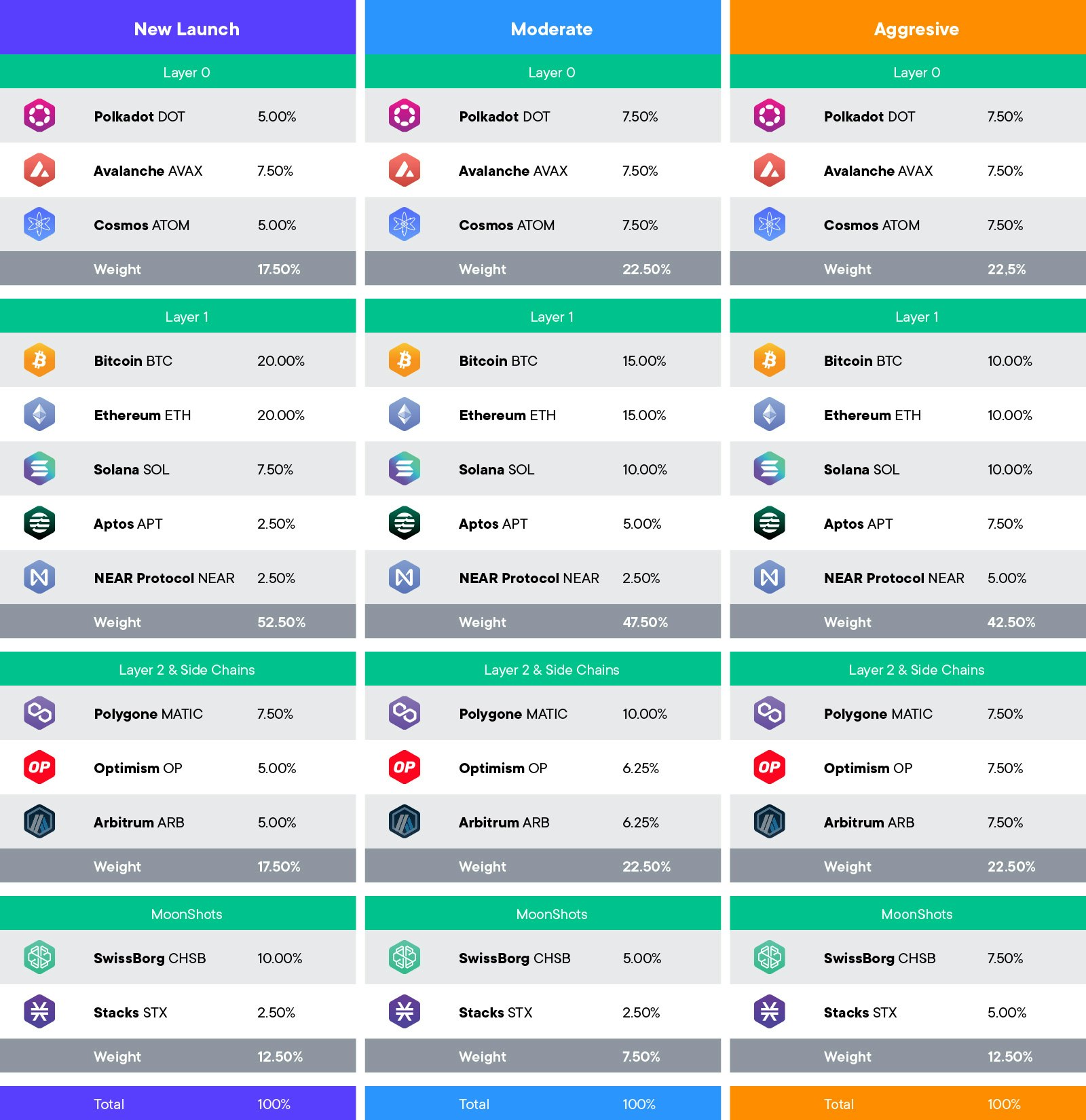 Examples of allocations in different market conditions