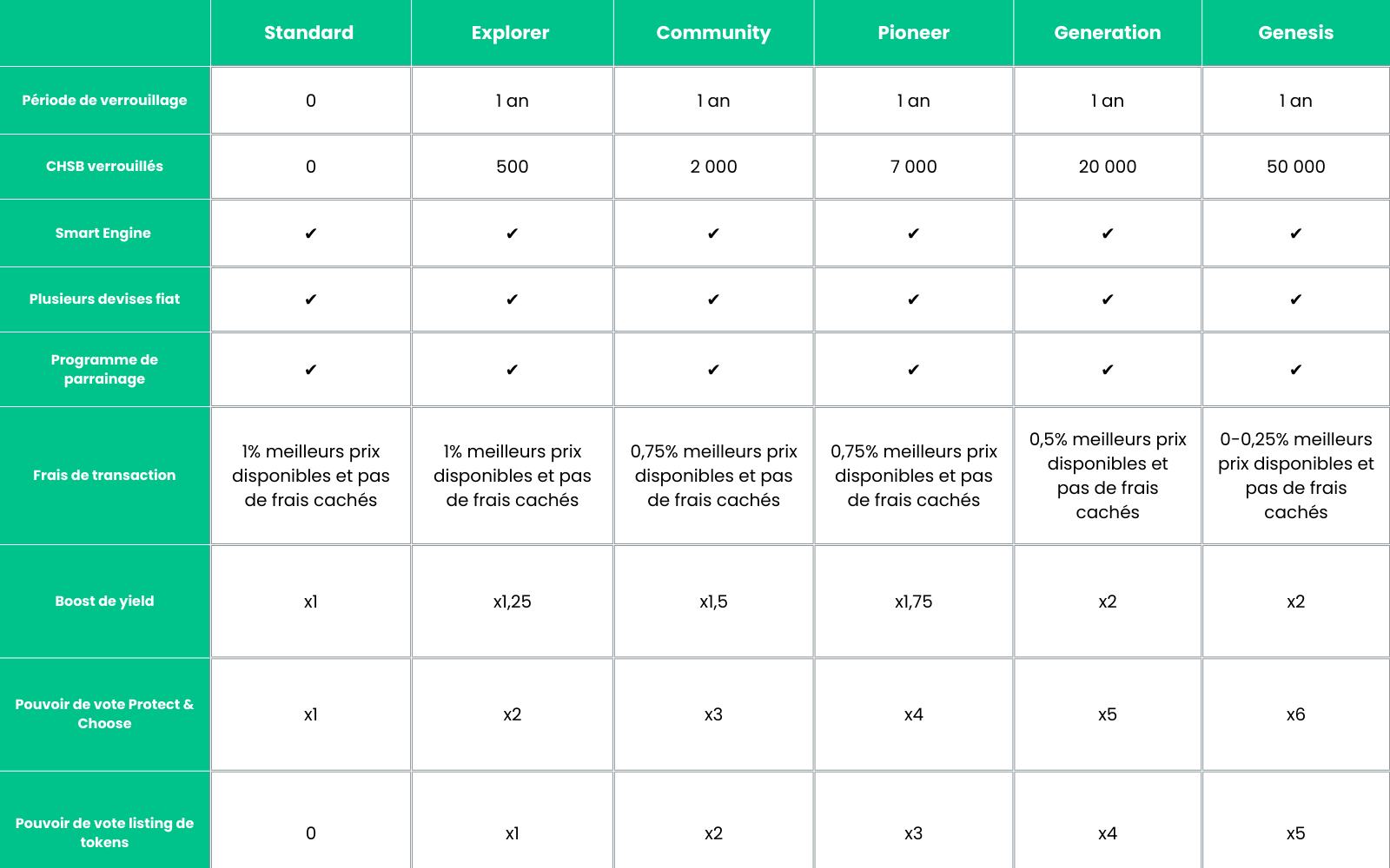 Comparaison des niveaux Premium (NB: seuls les détenteurs de CHSB peuvent voter pour le Protect & Choose)