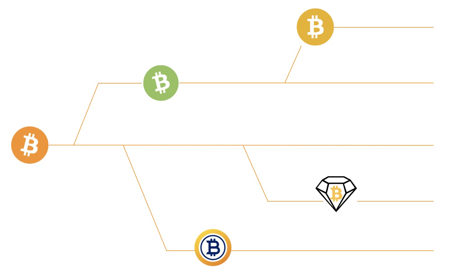 Karte der Bitcoin-Forks