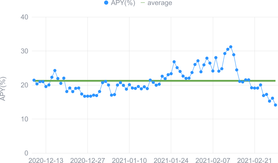 Optimised maximal yield for Premium users
