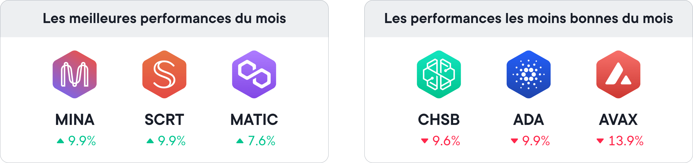 La performance de tous les tokens