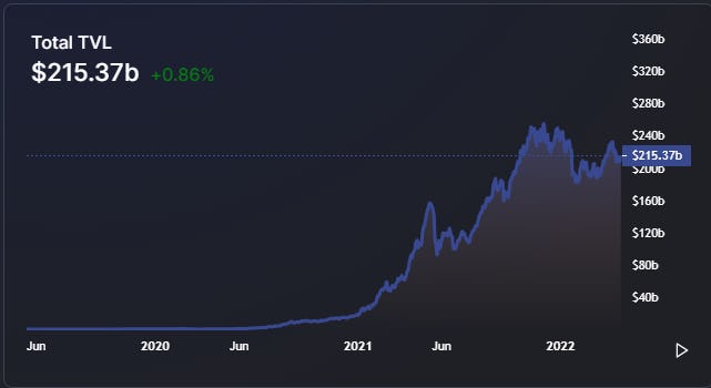 DeFi total value locked