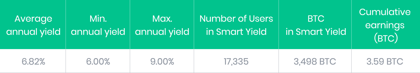 BTC Smart Yield May Results