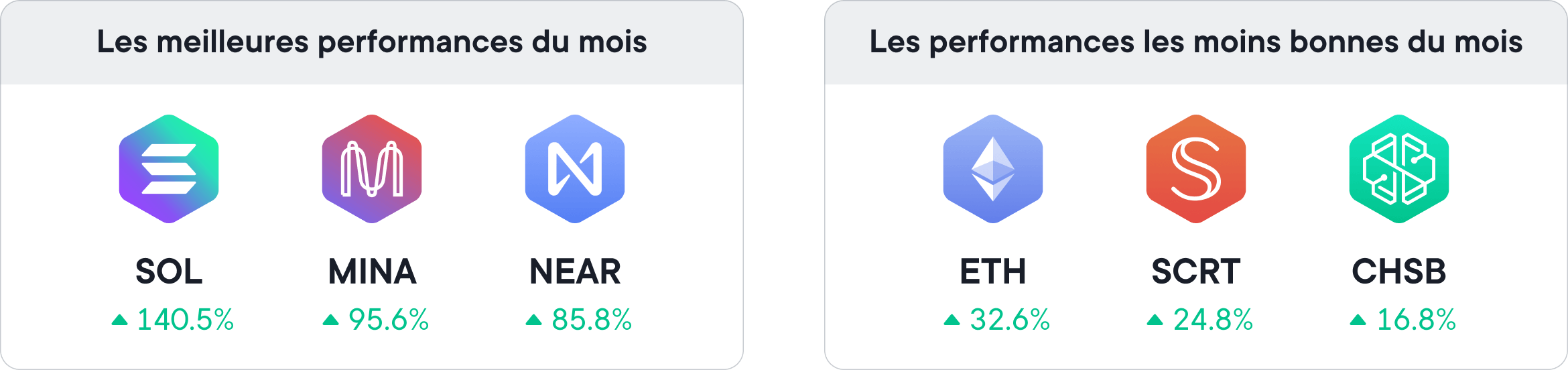 La performance de tous les tokens