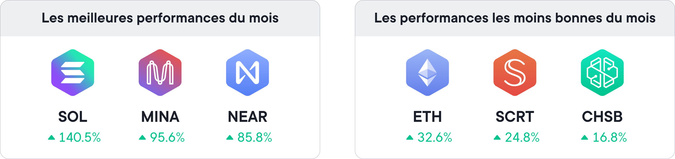 La performance de tous les tokens 