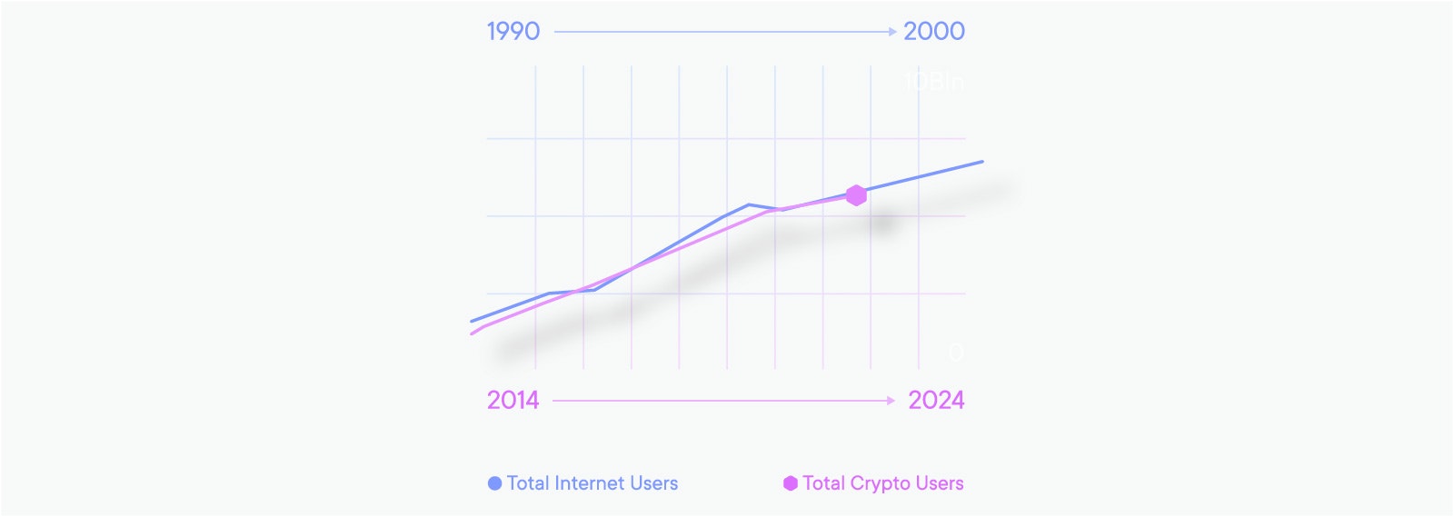 Adoption de l'internet et des cryptomonnaies