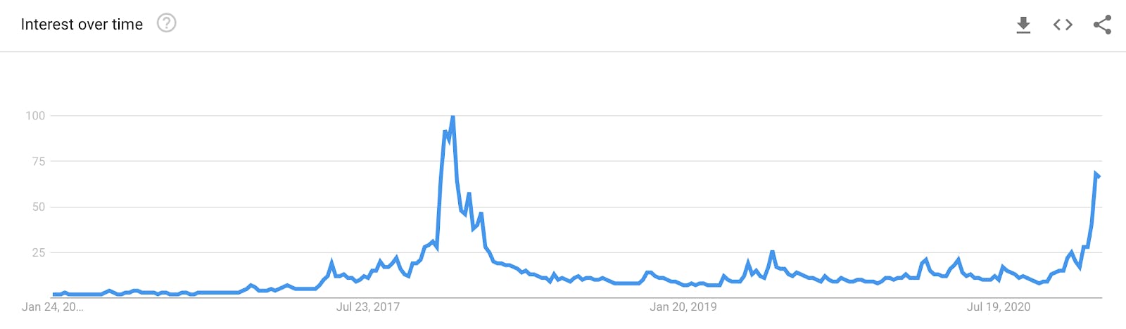 Bitcoin search interest, Google Trends