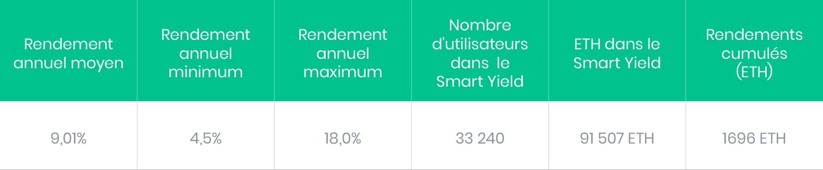 Statistiques de juin pour l'ETH Smart Yield wallet