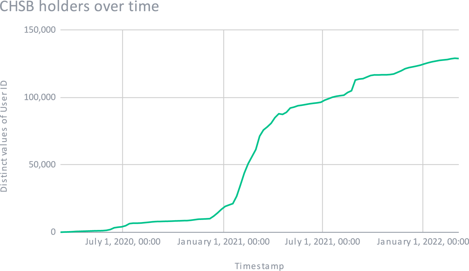 CHSB holders over time