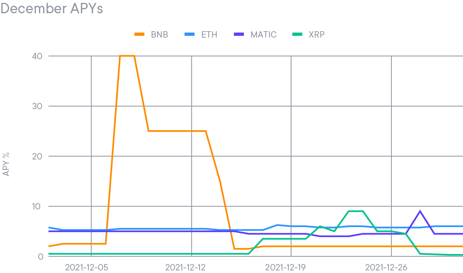 December APYs for BNB, ETH, MATIC, XRP