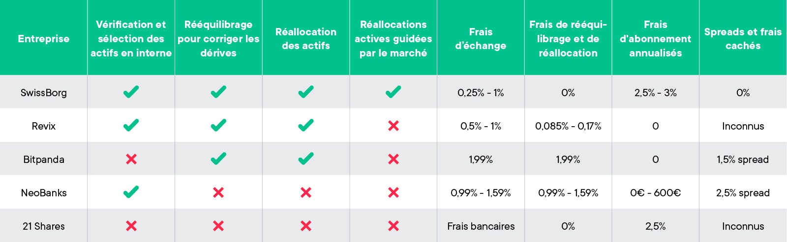 Compétitivité de SwissBorg par rapport à certains de ses concurrents