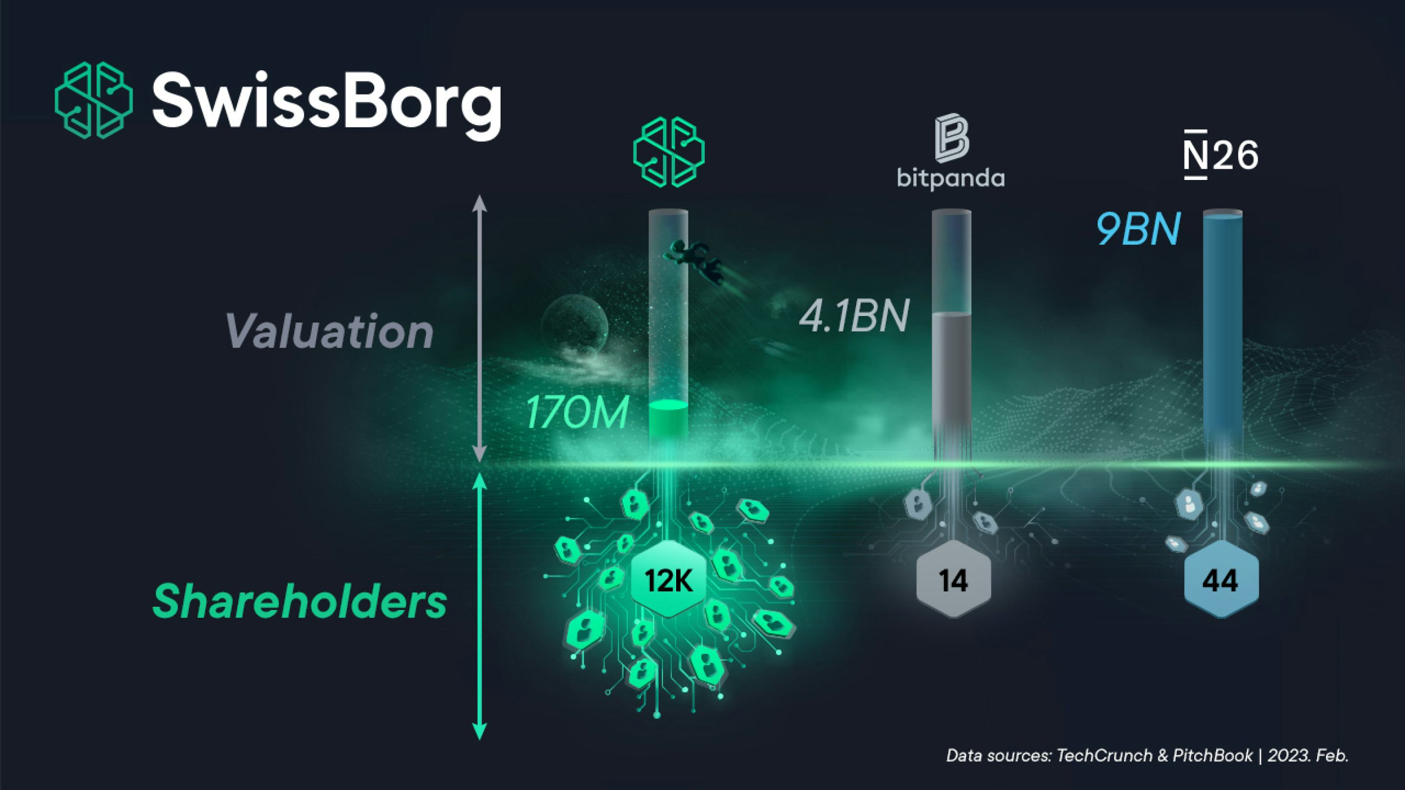 Series A Valuation vs Investors | SwissBorg