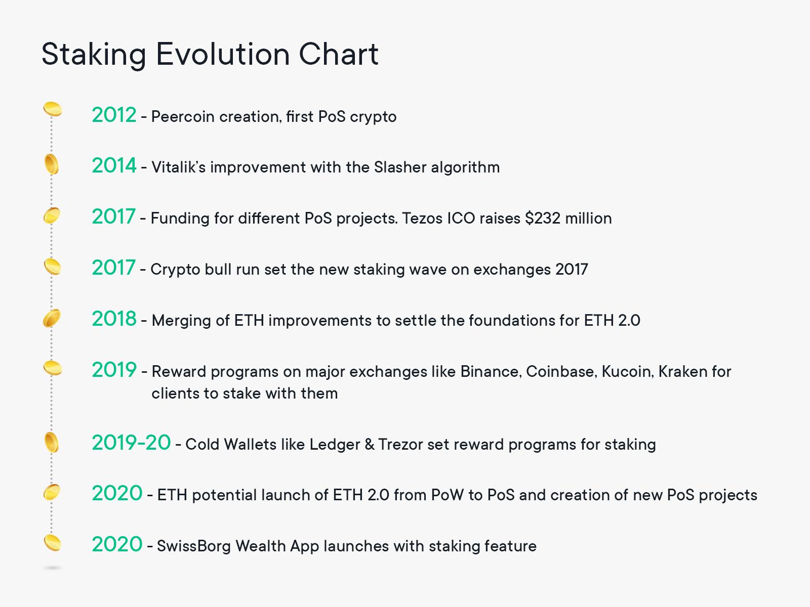 Timeline of the evolution of staking cryptocurrencies