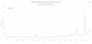 Optimistic tägliches Transaktionsdiagramm von Etherum