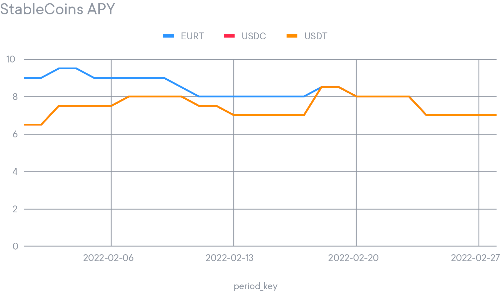 February APYs for EURT, USDC, USDT