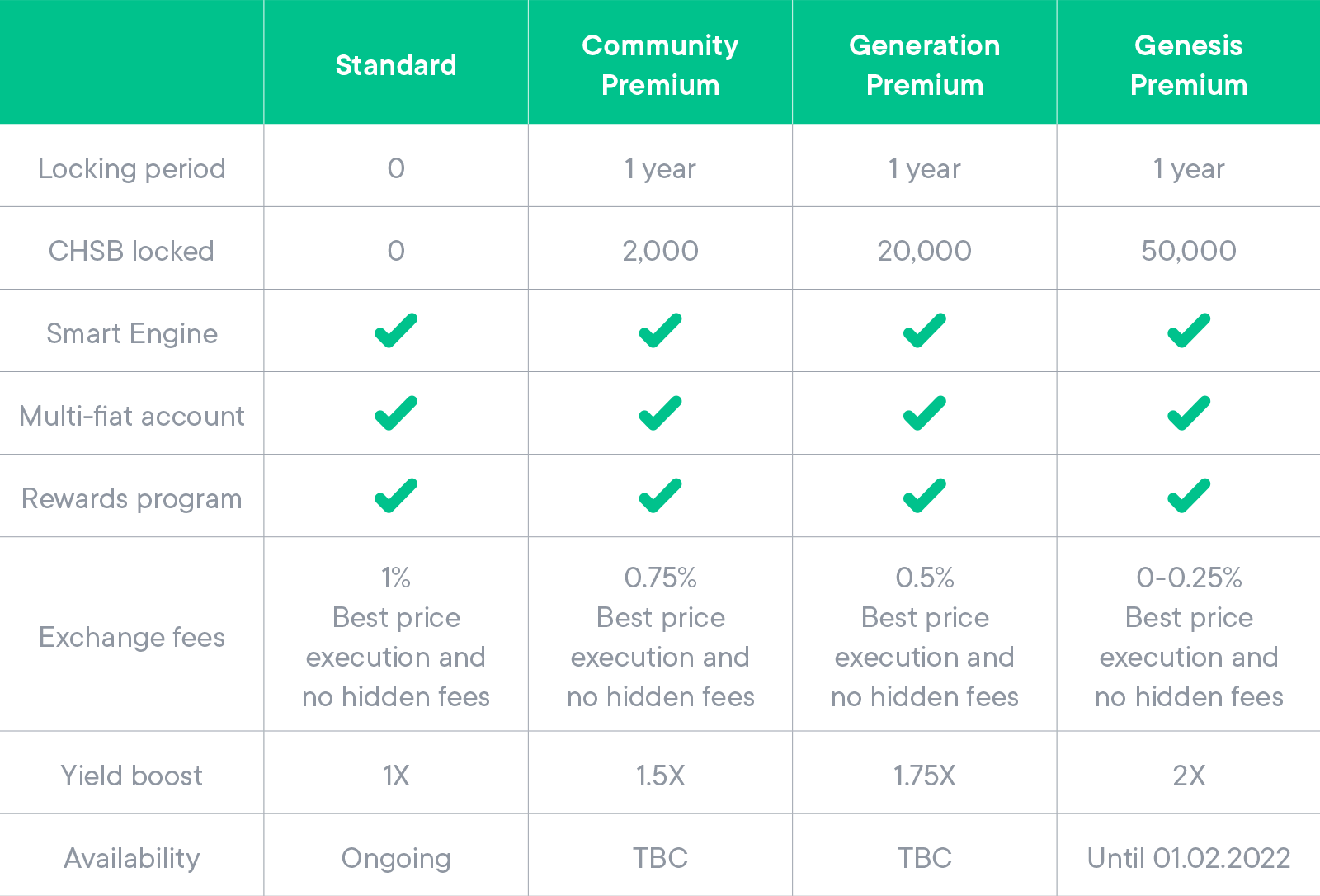 Comparative table of Premium tiers