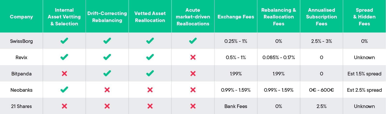 SwissBorg’s competitiveness, against some of our competitors