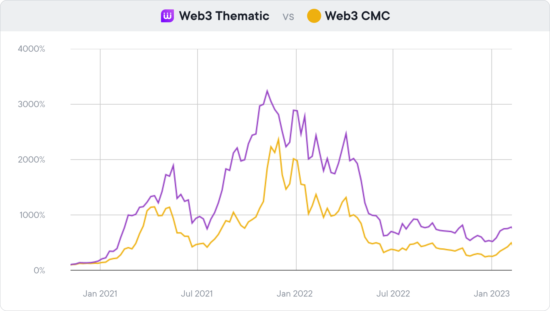 Web3 Thematic vs web3 CMC