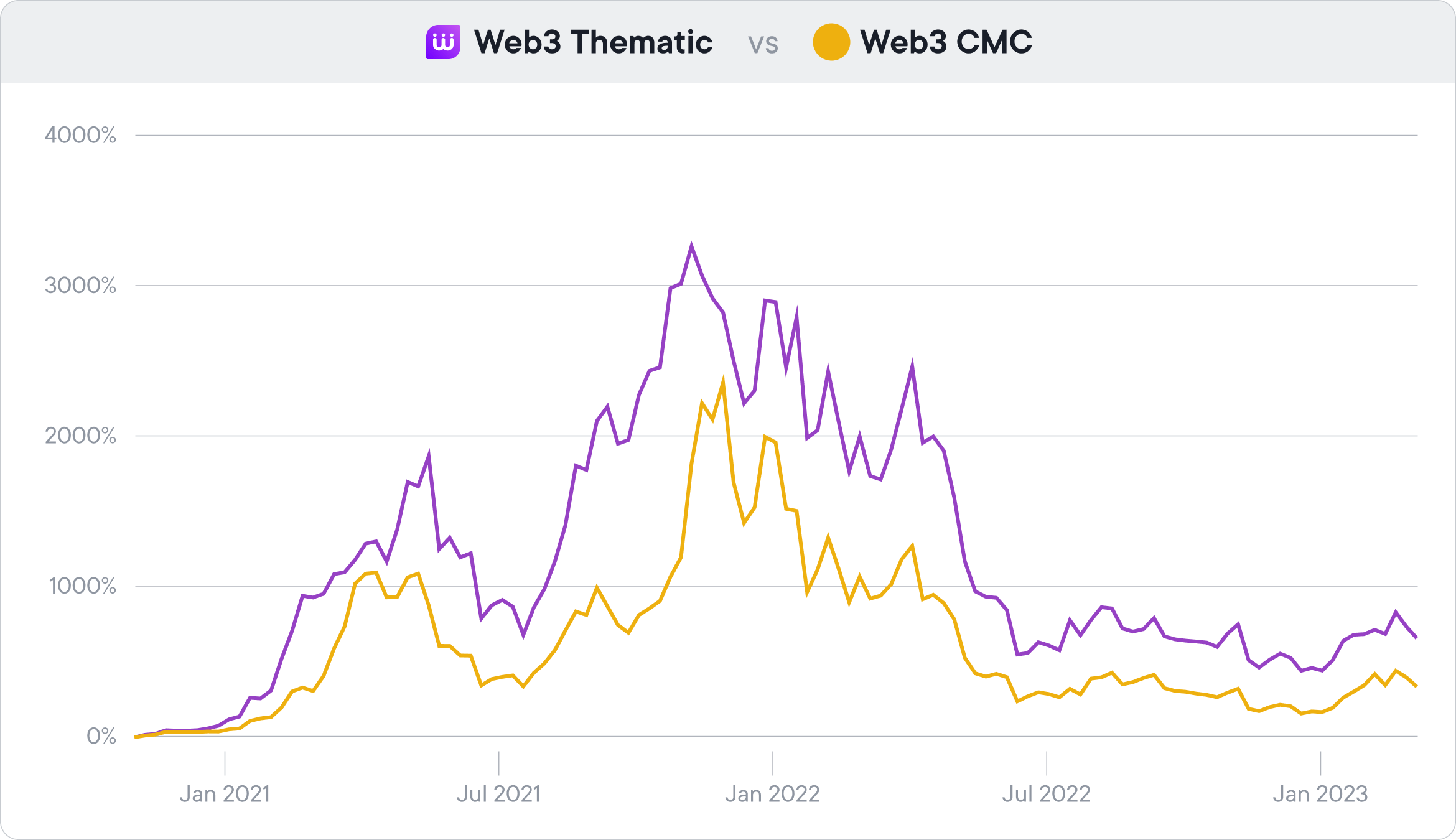 La performance de la Thématique Web3