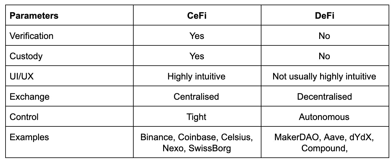 CeFi vs DeFi comparison