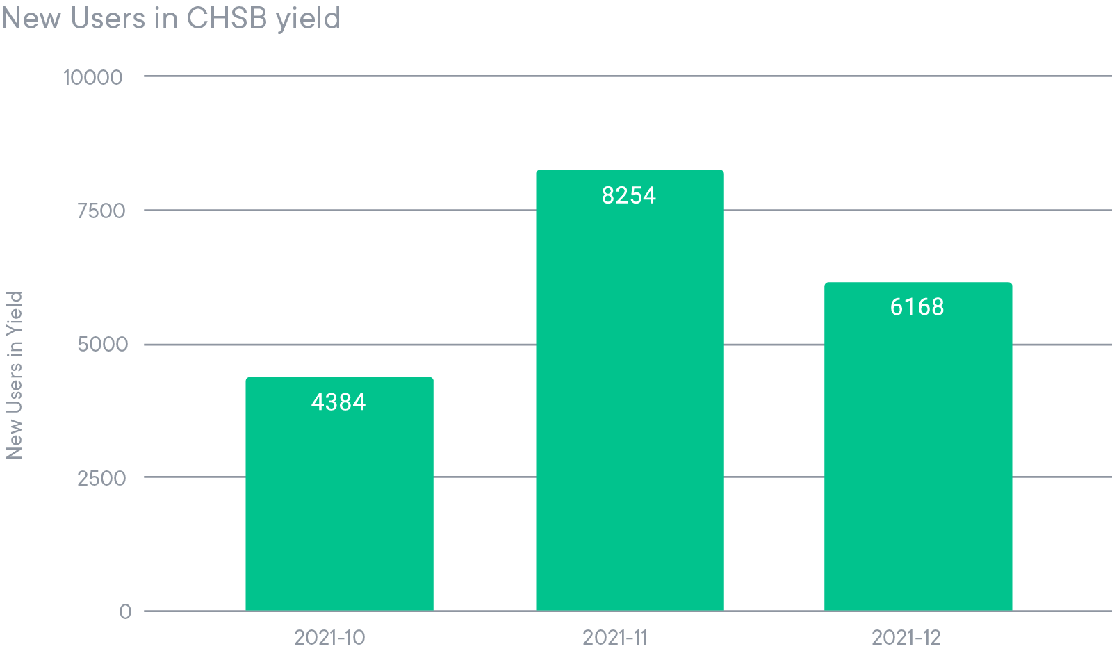 New Users in CHSB yield