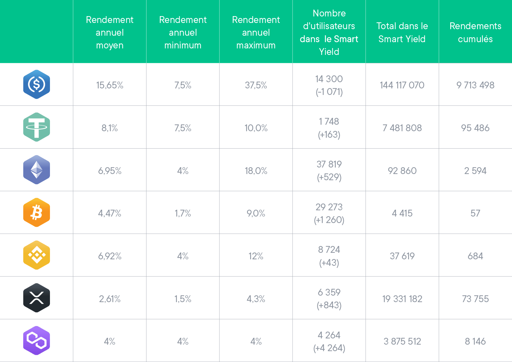 Statistiques de septembre pour tous les Smart Yield wallets