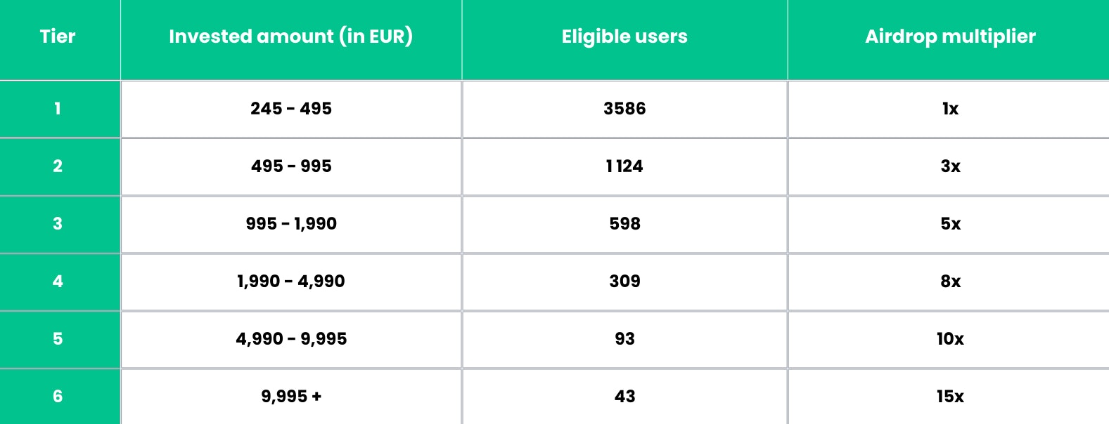 Eligibility tiers