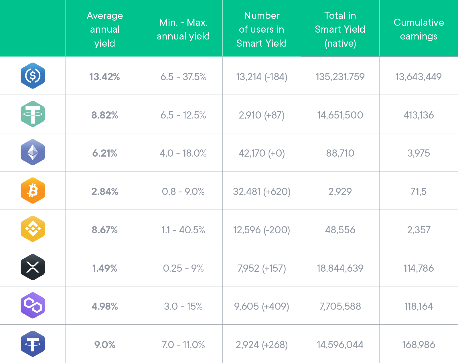 Smart Yields February Results