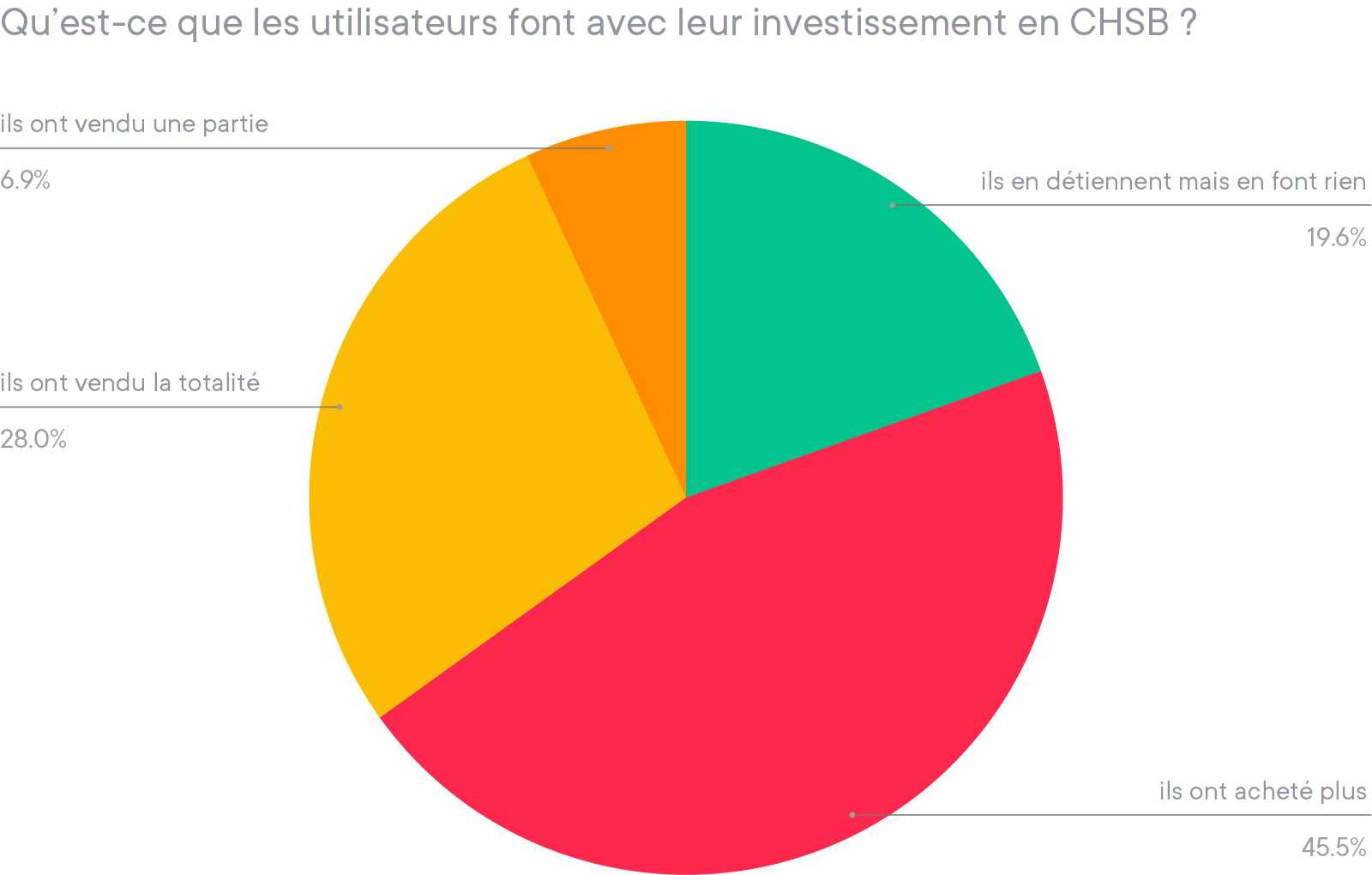 Qu’est-ce que les utilisateurs font avec leur investissement en CHSB ?