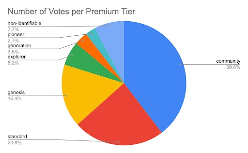 Nombre de votes par niveau Premium
