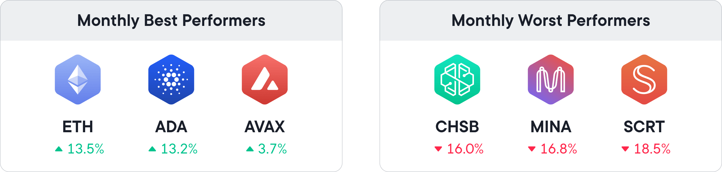 The performance of all tokens