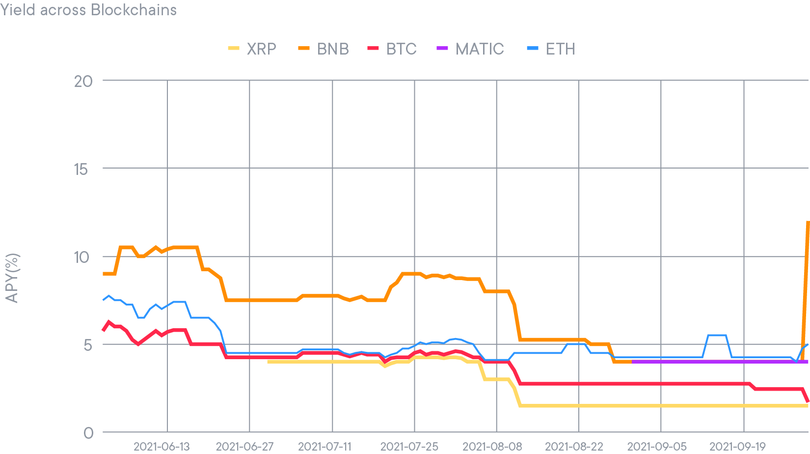 Optimised maximal Yield (for Premium) obtained daily for Bitcoin & Atlcoins