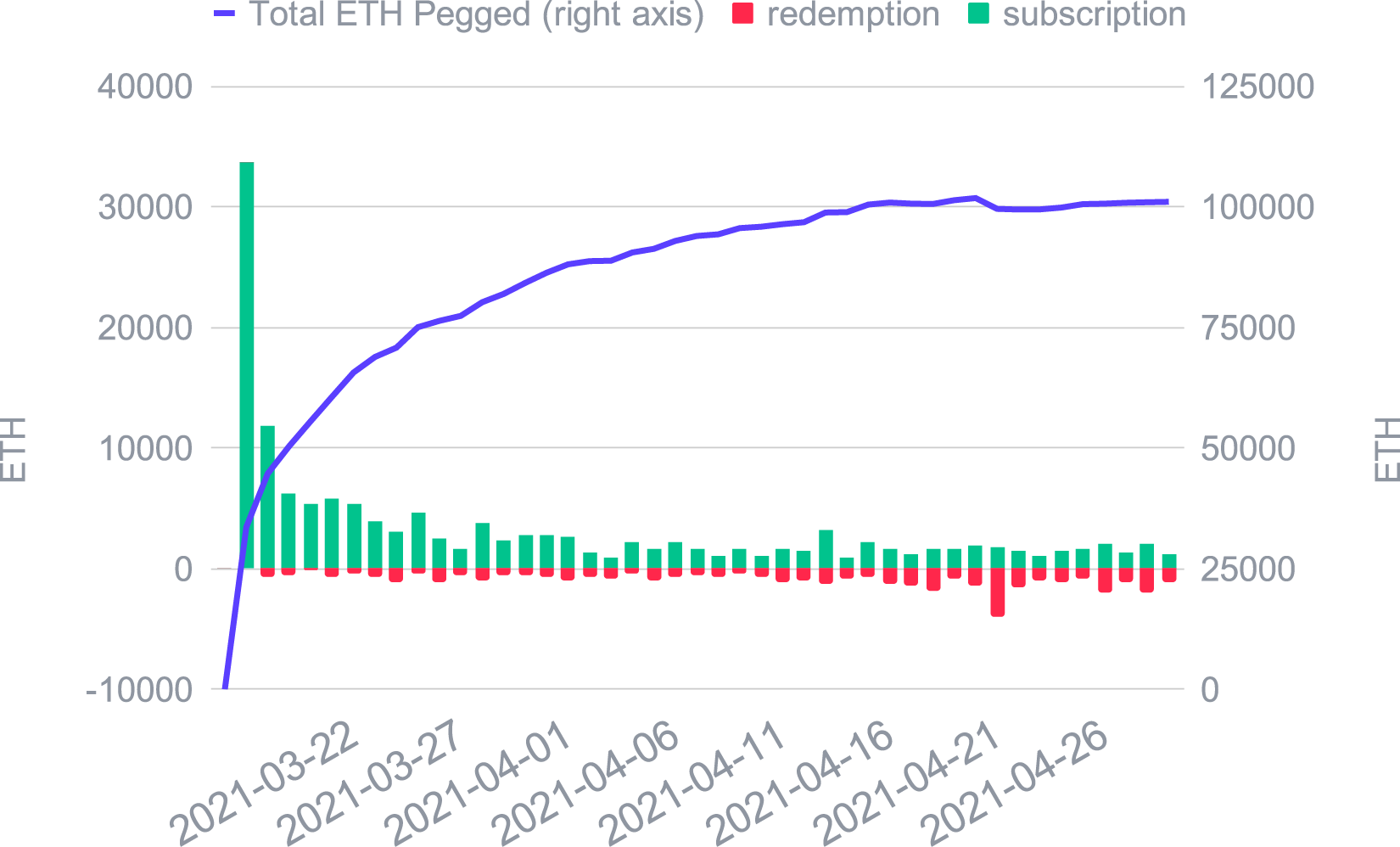 ETH growth in the Smart Yield wallet and daily subscriptions/redemptions