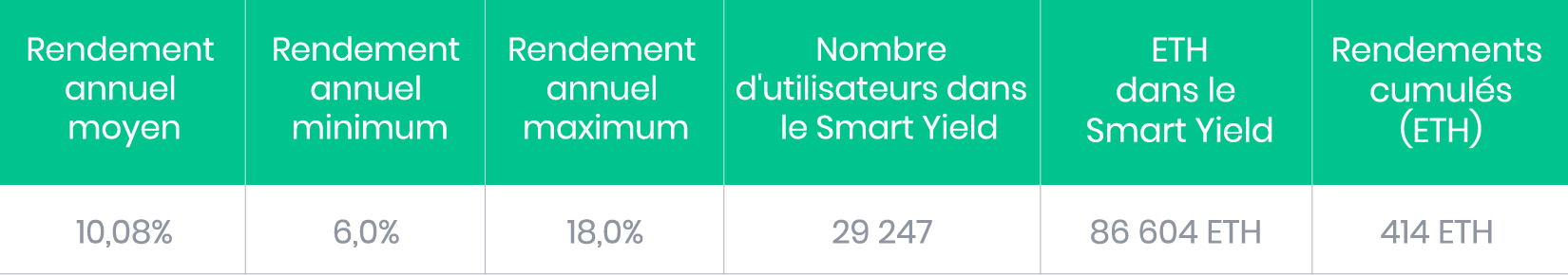 ETH Smart Yield May Results