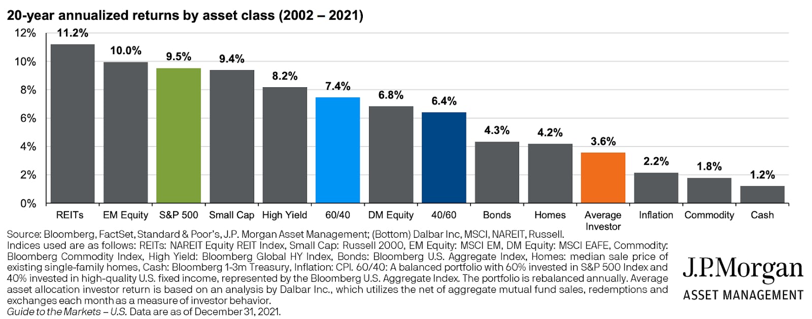 20-year annualised returns by asset class (2002-2021)