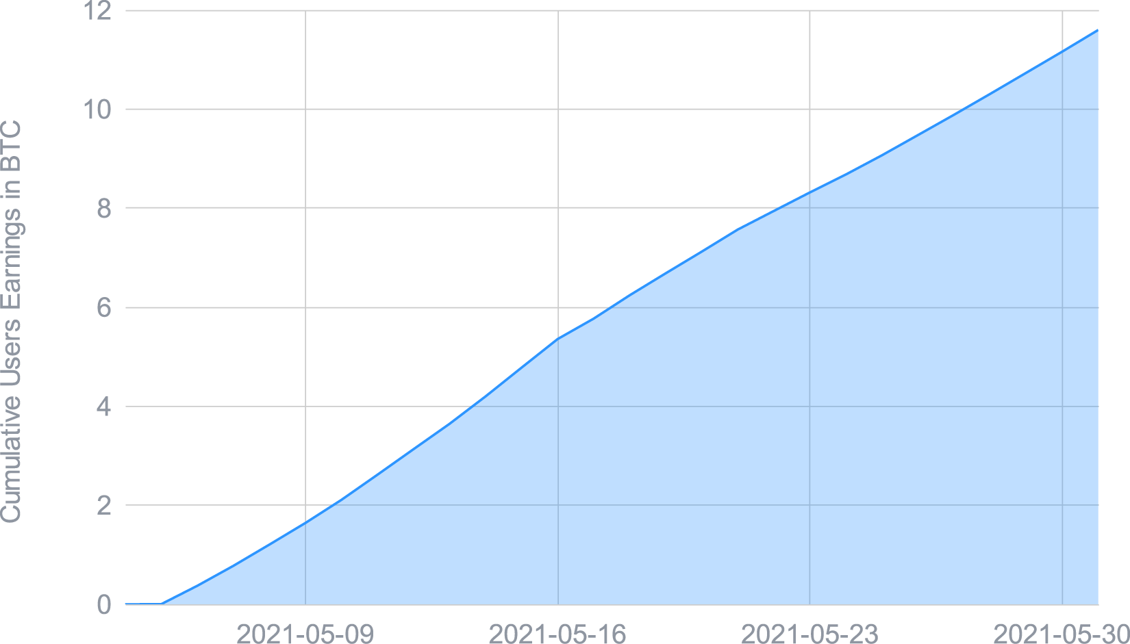 Cumulative user earnings (Premium and standard users)