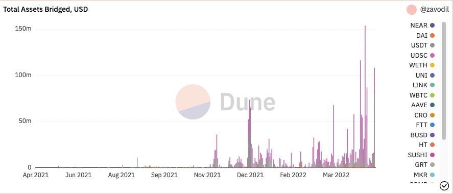 Total des actifs qui sont passés dans Near à travers le Rainbow Bridge. Source: Dune Analytics.