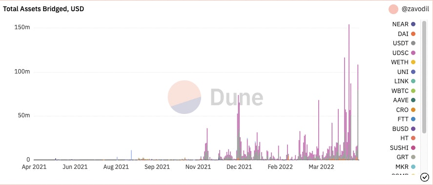 Total des actifs qui sont passés dans Near à travers le Rainbow Bridge. Source: Dune Analytics.
