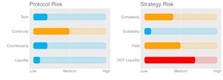 Protocol and Strategy Risk