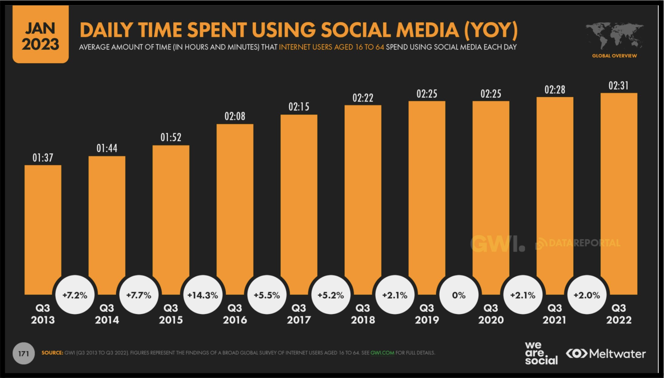 Daily time spent on social media