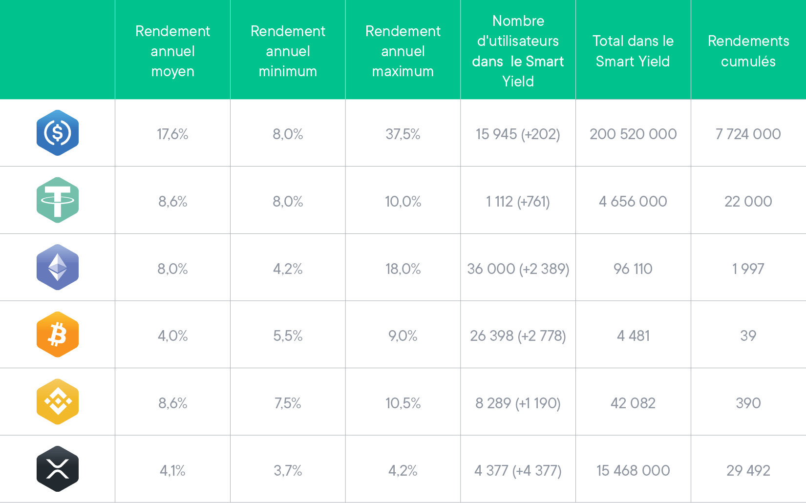 Statistiques de juillet pour tous les Smart Yield wallets