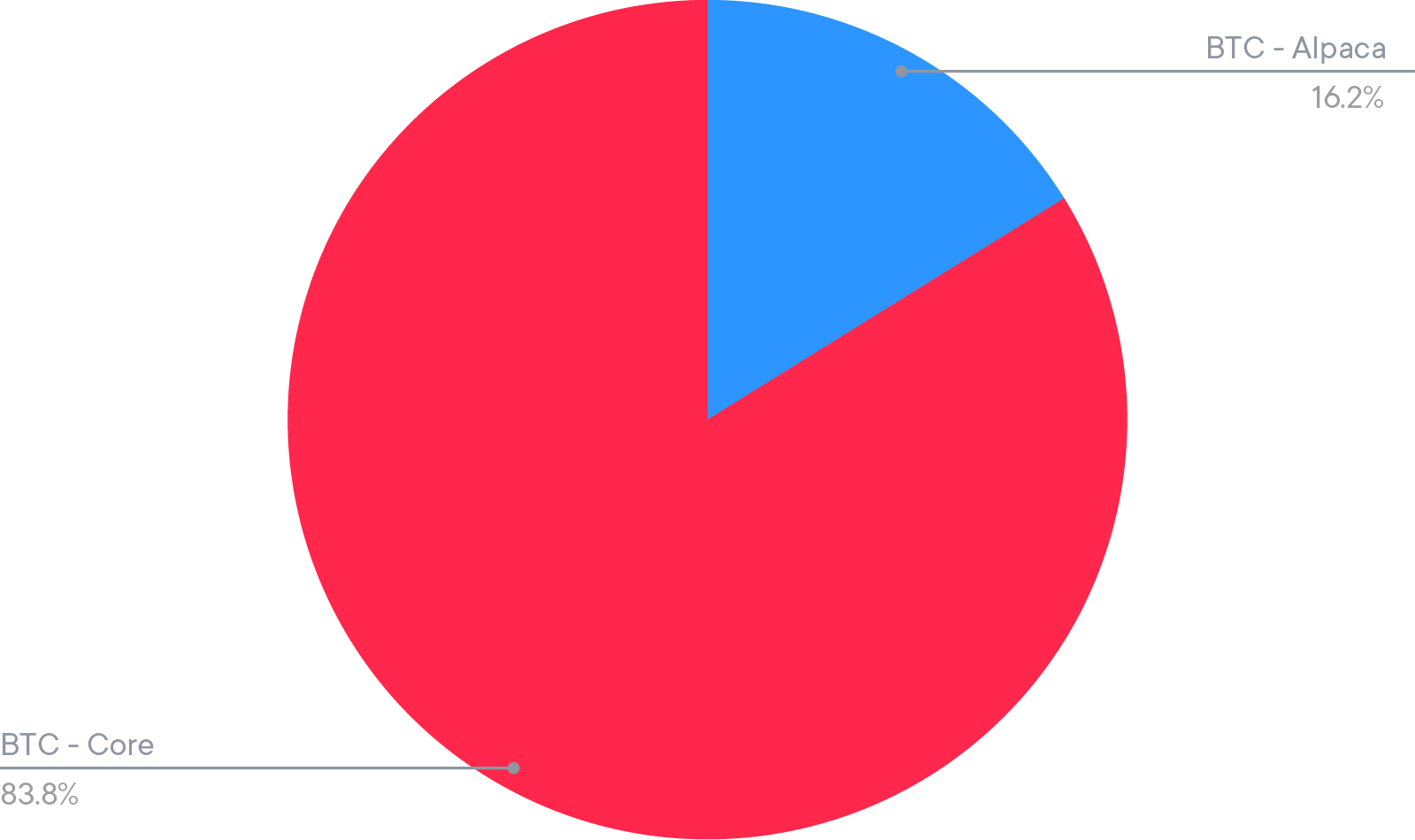 Distribution des utilisateurs de la stratégie BTC, Core (rouge), Alpaca (bleu)