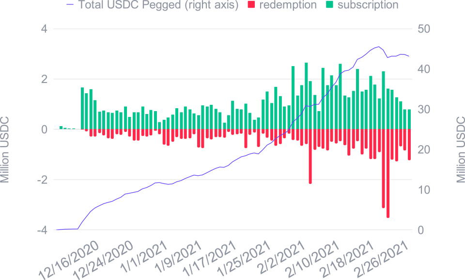 USDC growth in the Smart Yield wallet and daily subscription/redemptions