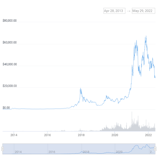 Graphique du prix du Bitcoin, de CoinGecko