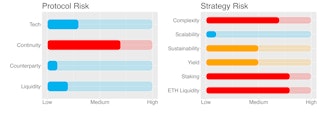 Protocol & Strategy Risks