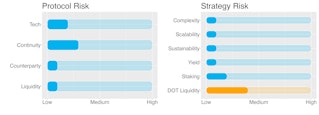 Protocol & Strategy Risks DOT Kiln