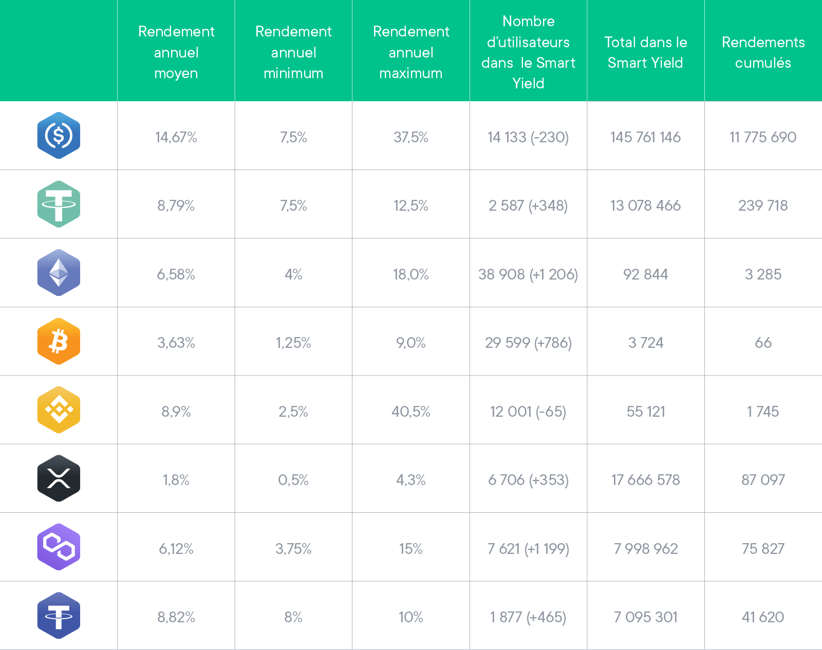 Statistiques de novembre pour tous les Smart Yield wallets