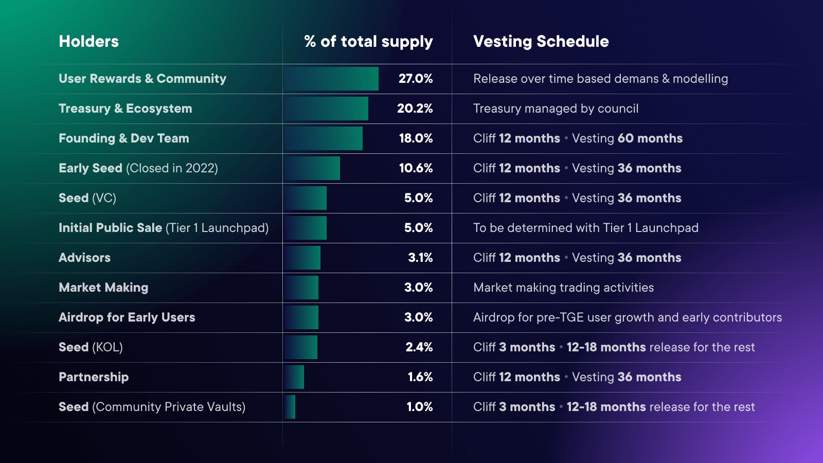 Calendrier de vesting