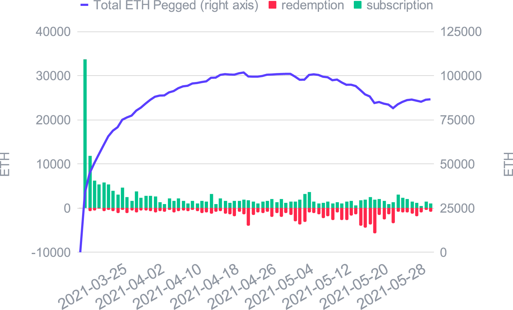 ETH growth in the Smart Yield wallet and daily subscriptions/redemptions
