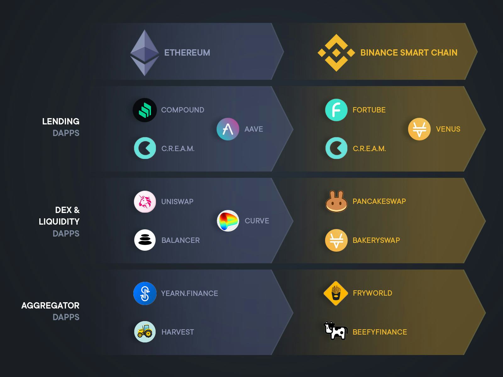 Overview of largest yield farming dApps present in Ethereum and those in Binance Smart Chain